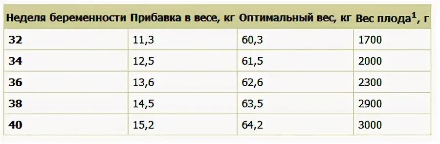 30 недель беременности сколько весит ребенок