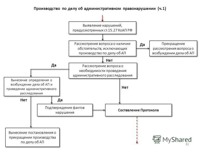 Административное расследование по делам об административных правонарушениях