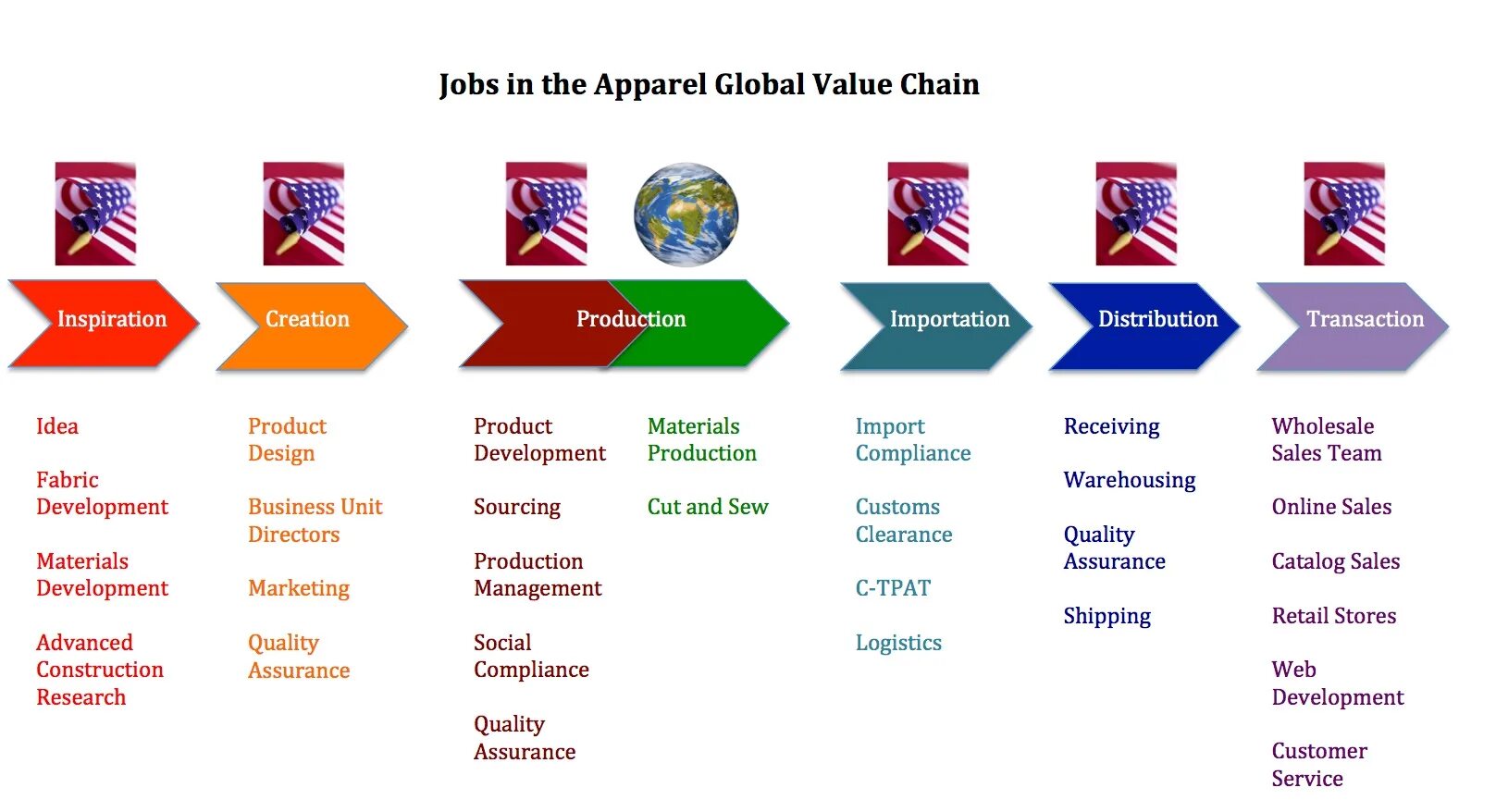 Global value. Unique Fabric развитие логотипа. Supply Chain Team.