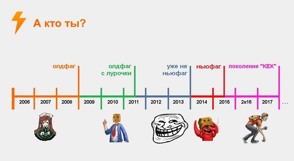 2007 какое поколение. Олдфаг. Кто такой ньюфаг. Олдфаги ньюфаги. Олдфаг ньюфаг Мем.