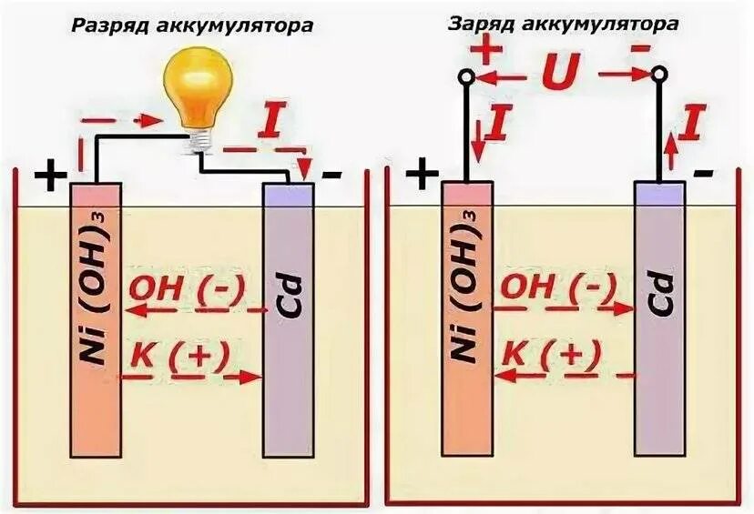 Принцип работы аккумулятора физика 8 класс. Схема свинцово кислотного акб. схема заряд разряд автомобильного аккумулятора. принцип работы аккумуляторной батареи. аккумуляторные батарейки принцип работы.