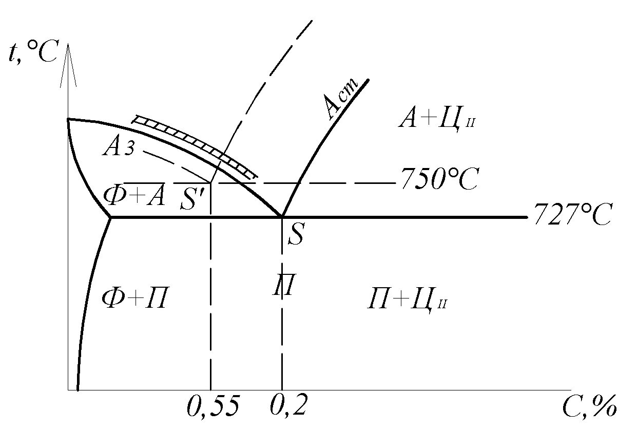 Сталь у8 схема. Структурные превращения при термической обработке. Превращения при термической обработке стали. Фазовые превращения в твердом состоянии. Критические точки доэвтектоидной стали а3.