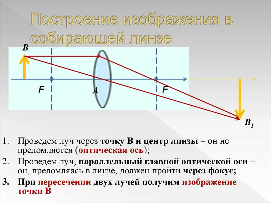 Какие линзы дают изображение увеличенное. Построение собирающей линзы в f и f2. Оптика физика собирающая линза. Правила построения лучей в собирающей линзе. Физика линзы построение изображения.