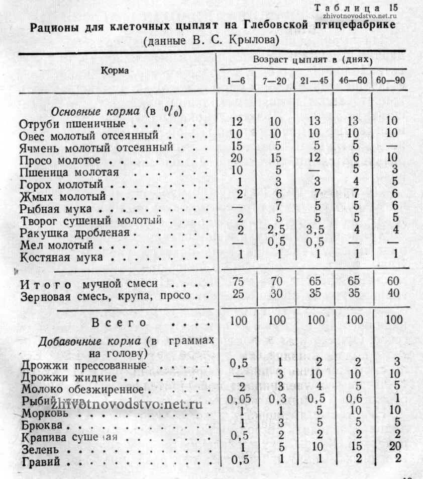 Норма кормления бройлеров биовитом. Схема кормления кур несушек. Таблица лекарств для бройлеров. Рацион цыплят.