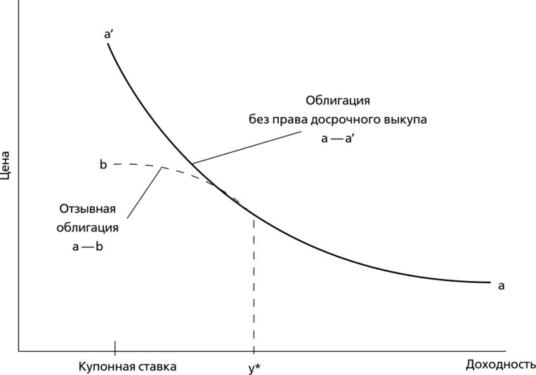 Кривая предложения облигаций. График ценных бумаг. Зависимость ставки процента и доходностью облигации. Зависимость цены облигации от процентных ставок. Процентные ставки ценных бумаг