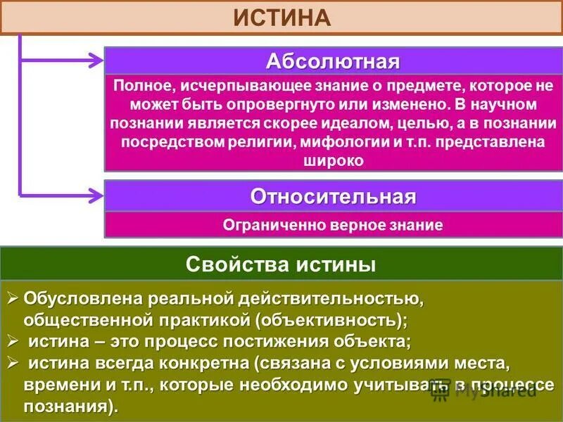 Постижение истины есть процесс самопознание индивида