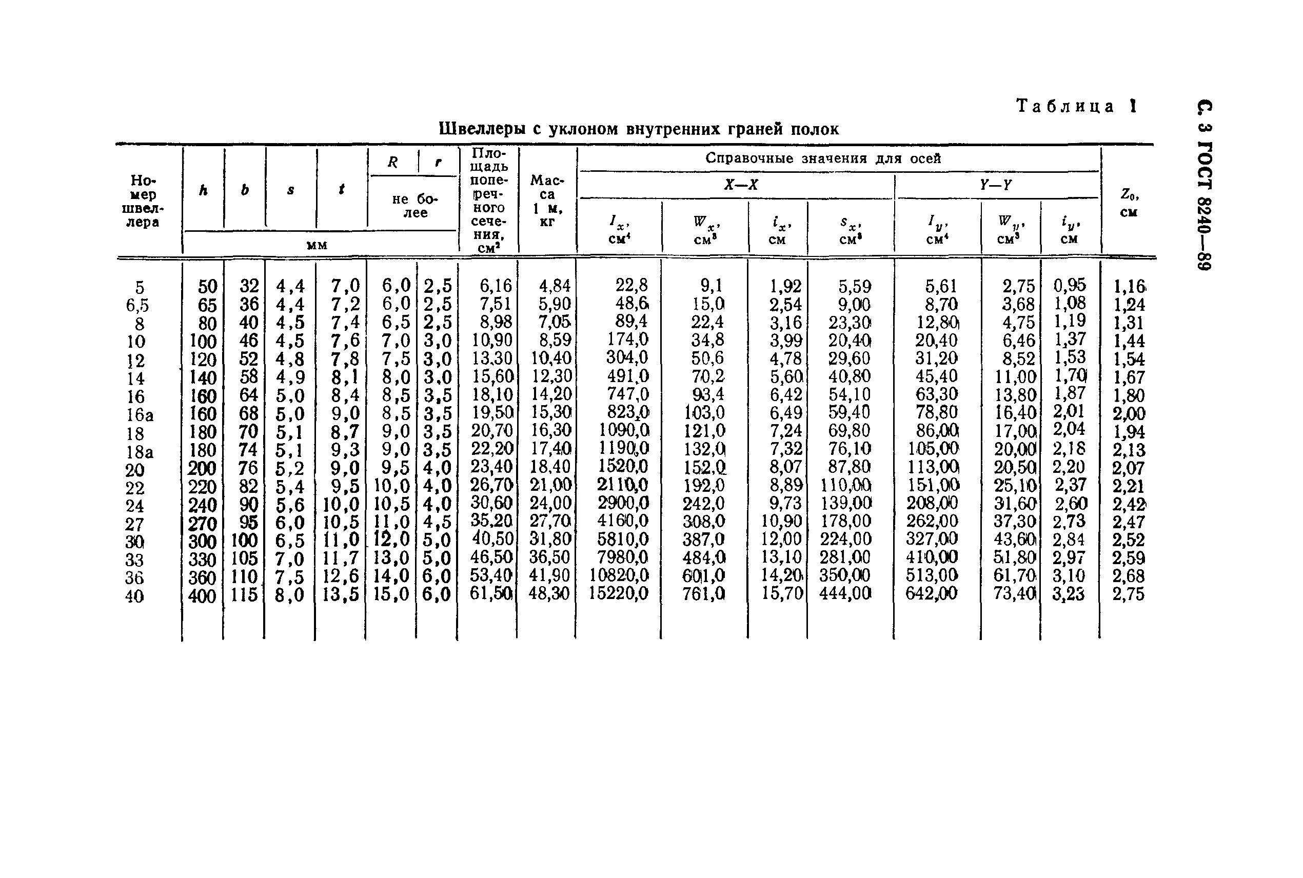 Швеллер 8240. Швеллер гост 8240-89. швеллер 20 гост 8240-89. сортамент швеллер 20п. швеллер 22п гост.