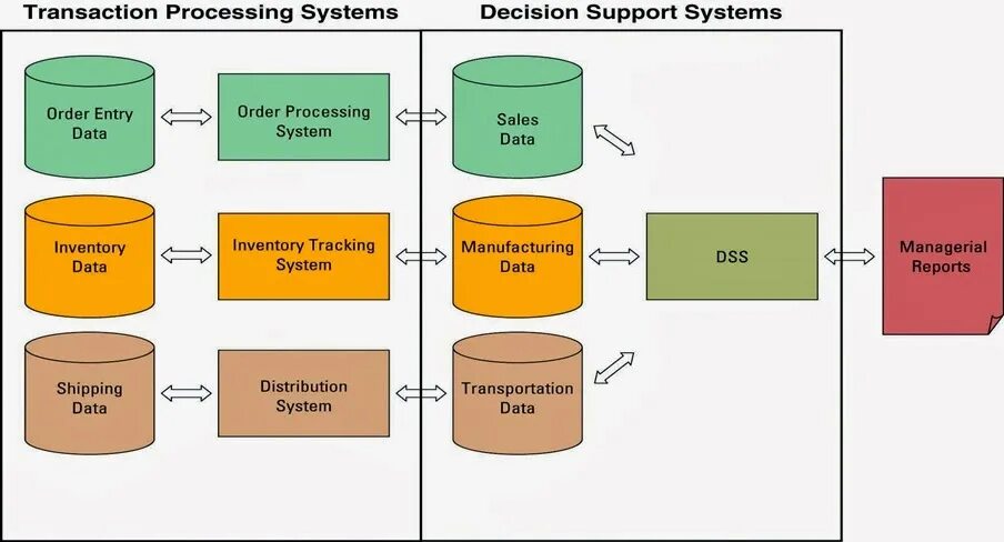 Процесс транзакции. Transaction processing System. Transaction process System. Decision support System.