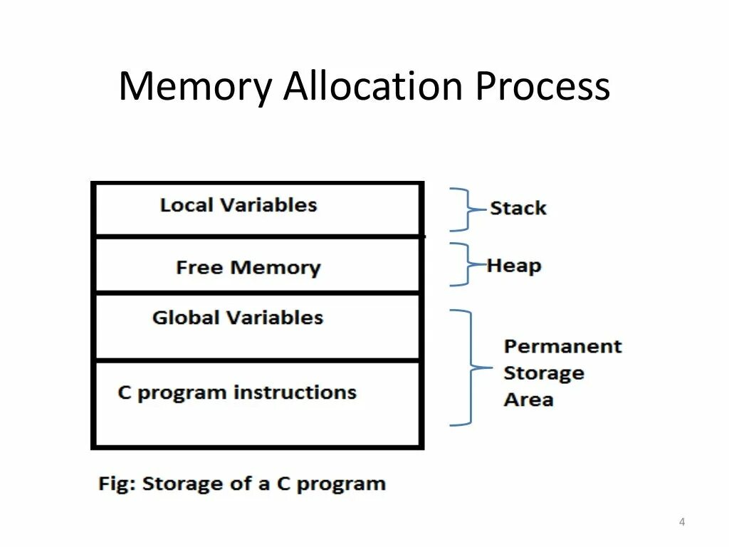 Memory allocation bytes failed. Memory allocation. dynamic memory c++. c dynamic memory allocation. dynamic memory allocation c++.