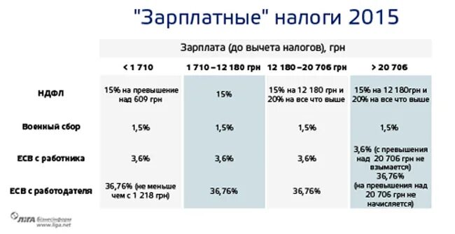 Налоги с зарплаты. Налог на заработную плату. % Налогов с заработной платы. Налог на минимальную зарплату. Налоги с зарплаты работающих пенсионеров