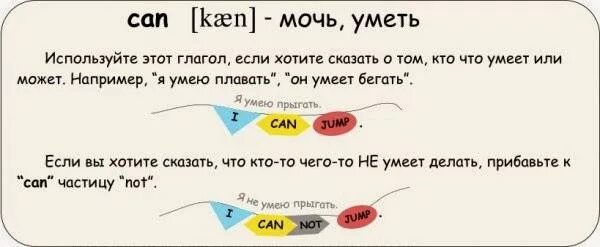 Can t переводится на русский. Глагол can в английском языке 2 класс. Глагол can в английском языке 2 класс правило. Глагол can правило 3 класс. Глагол can 2 класс правило.