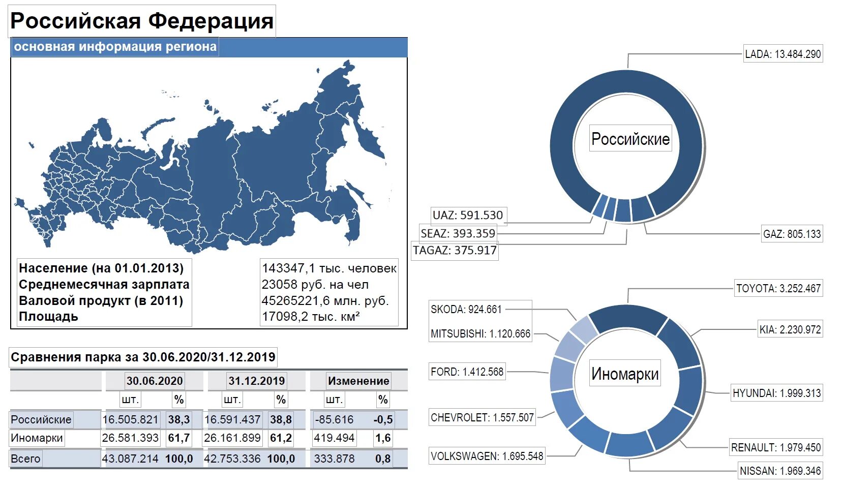 Парк легковых автомобилей в России 2021 Автостат. Марочная структура парка легковых автомобилей России 2020. Парк легковых автомобилей в России 2020. Емкость автомобильного рынка России 2020. Таблица автопарка