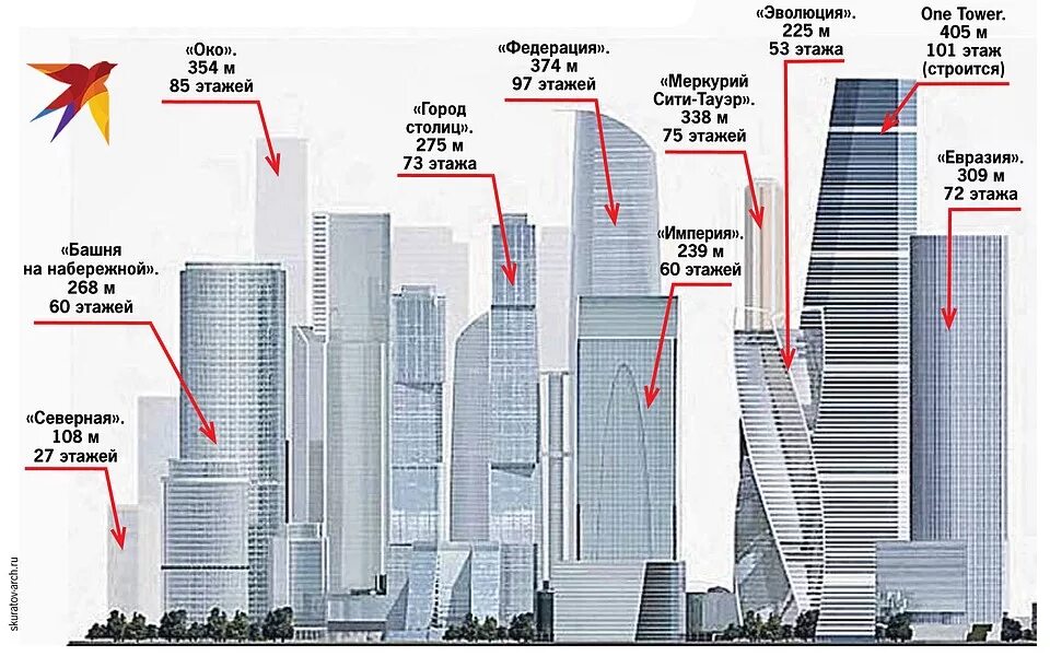 Насколько высоко. Высота башен Москва Сити. Москва Сити схема расположения башен названия башен. Москва Сити высота зданий. Высо а здарий Москва Сити.