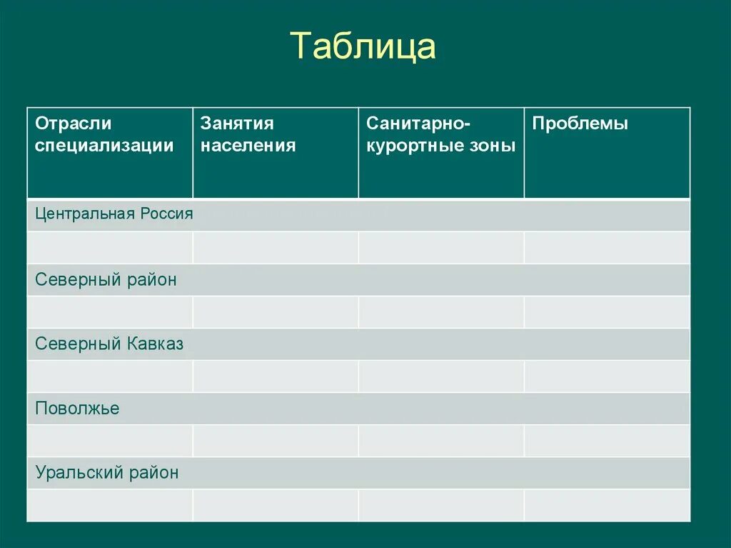 Центральная Россия хозяйство география 9кл таблица. Таблица по географии 9 класс города центрального района население. Центральный экономический район таблица по географии 9. Промышленность Юга России таблица. Черты различия урала и поволжья таблица