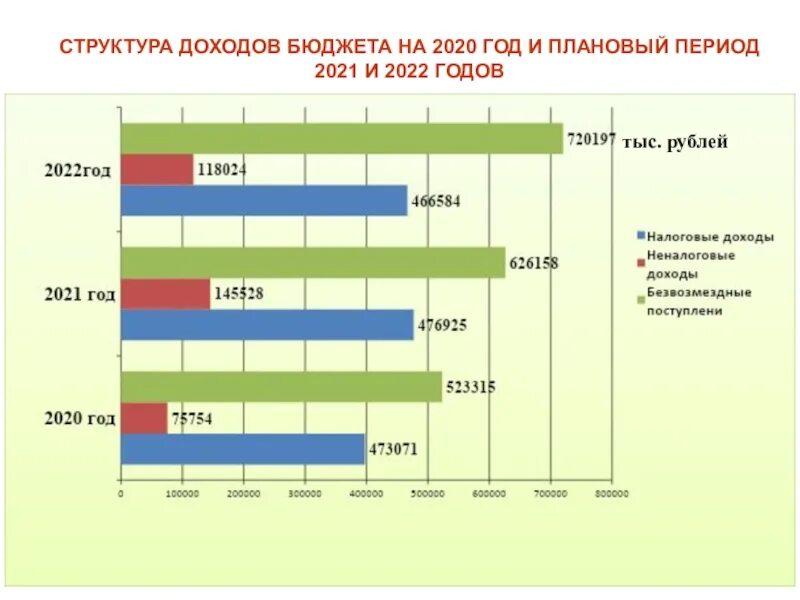 Сравнение расходов с доходами. Федеральный бюджет РФ на 2020 и плановый период 2021 2022. Структура доходов бюджета РФ 2021. 2022 Года доходы федерального бюджета РФ. Бюджет России на 2022 год.