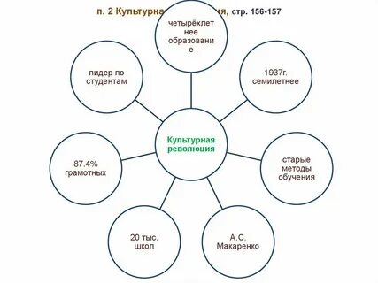 Культурное пространство советского общества в 1930