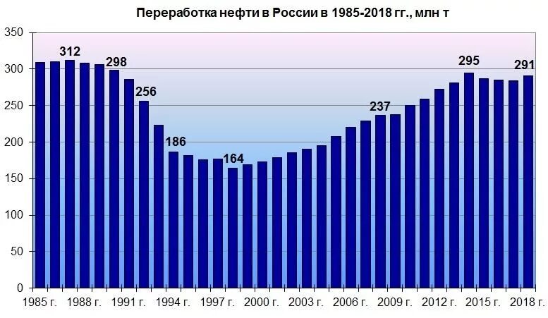 Динамика первичной переработки нефти в России. Объемы переработки нефти в России по годам. Переработка нефти в России статистика. Объем переработки нефти по годам. Рф 2012 2018