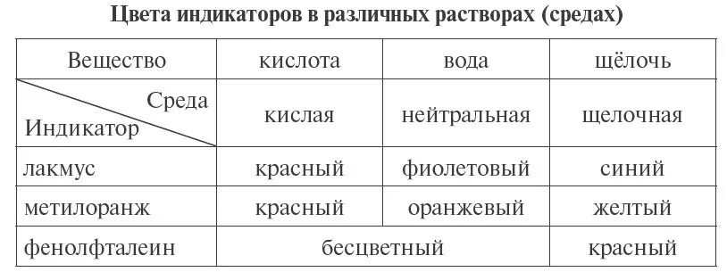 Таблица изменения окраски индикаторов. Окраска индикаторов в различных средах. Изменение цвета индикаторов при действии растворов кислот и щелочей. Изменение окраски индикаторов в различных средах. Гидроксид кальция лакмус