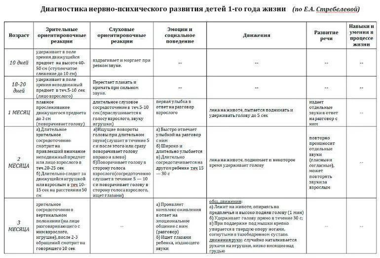 Психическое развитие ребенка в 3 года. Оценка нервно-психического развития детей первого года жизни. Показатели нервно психического развития детей до 1 года. Схема нервно психического развития ребенка. 3. Показатели нервно-психического развития ребенка первого года жизни.