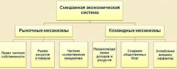 Характеристика смешанной экономической системы. Смешанная экономическая система характеристика. Основные черты смешанной экономической системы. Характеристика смешанной экономики. Смешанная система виды