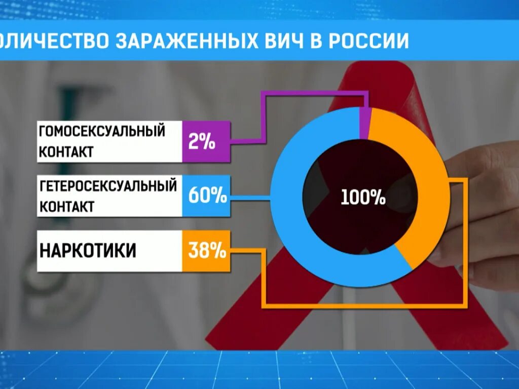 Статистика СПИДА В России. Статистика заражения ВИЧ В России. Больные ВИЧ В России статистика. Статистика ВИЧ В России 2020. Число зараженных людей