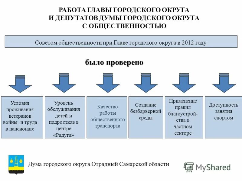 Задачи главы города. Отчет главы слайды. Главы в презентации.