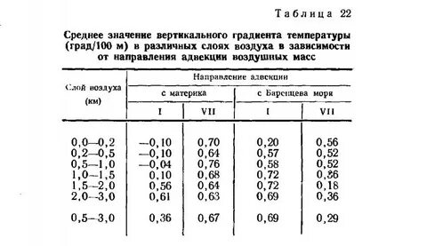 Вертикальная температура