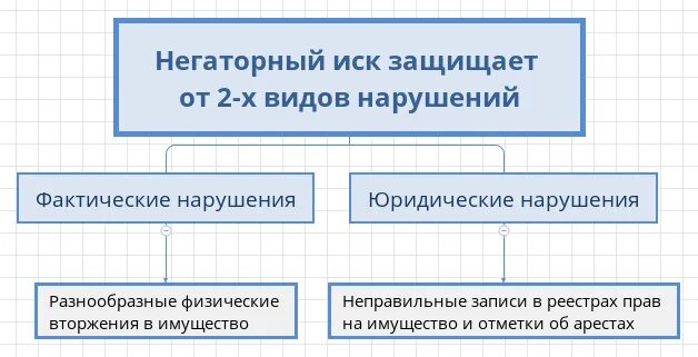 Негаторный иск. Негаторный иск объект иска. Понятие и условия негаторного иска. Негаторный иск примеры ситуаций. Удовлетворение негаторного иска