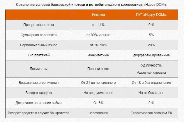 Чем отличается кредит от ипотеки. Сравнение условий ипотеки. сравнение ипотечных кредитов. сравнение условий ипотеки в банках. сравнение ипотеки и жк.