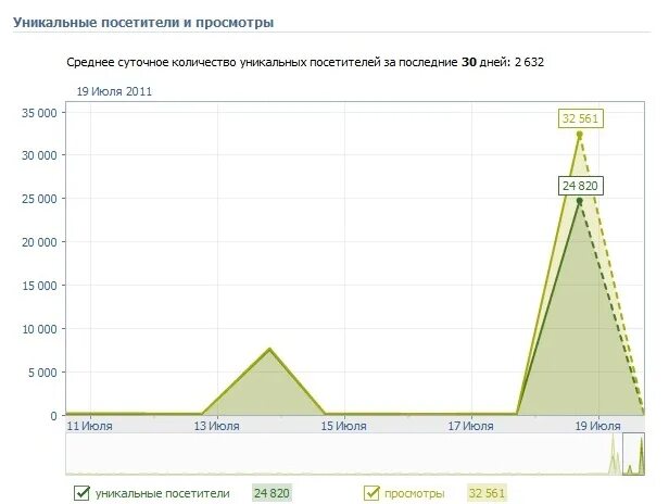 Уникальные посетители и просмотры. Уникальные посетители в ВК это. Уникальные посетители. Уникальный посетитель ВКОНТАКТЕ кто это.