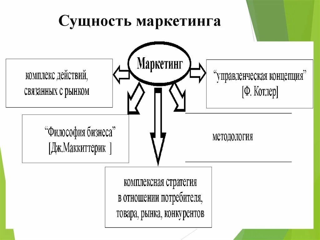 Цели маркетинга сущность. Сущность маркетинга. Сущность концепции маркетинга. Суть маркетинга. Сущность маркетинга схема.