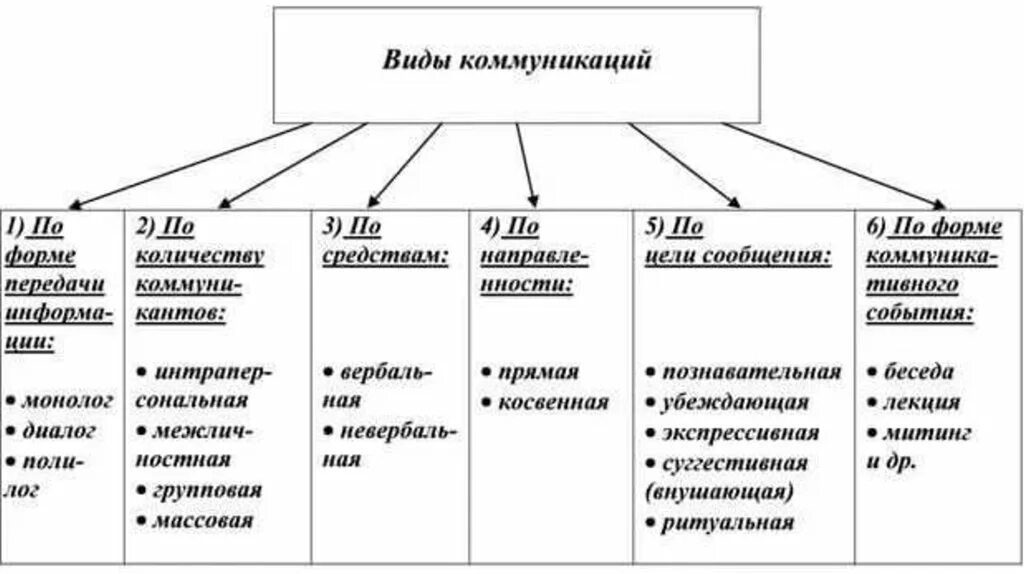 Коммуникации делятся на группы. Составьте схему «виды коммуникации».. Классификация видов общения таблица. Перечислите виды коммуникаций. Типы и формы коммуникации.