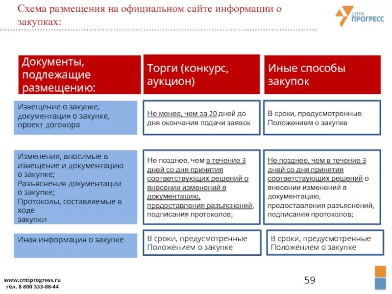 Организация аукциона услуги