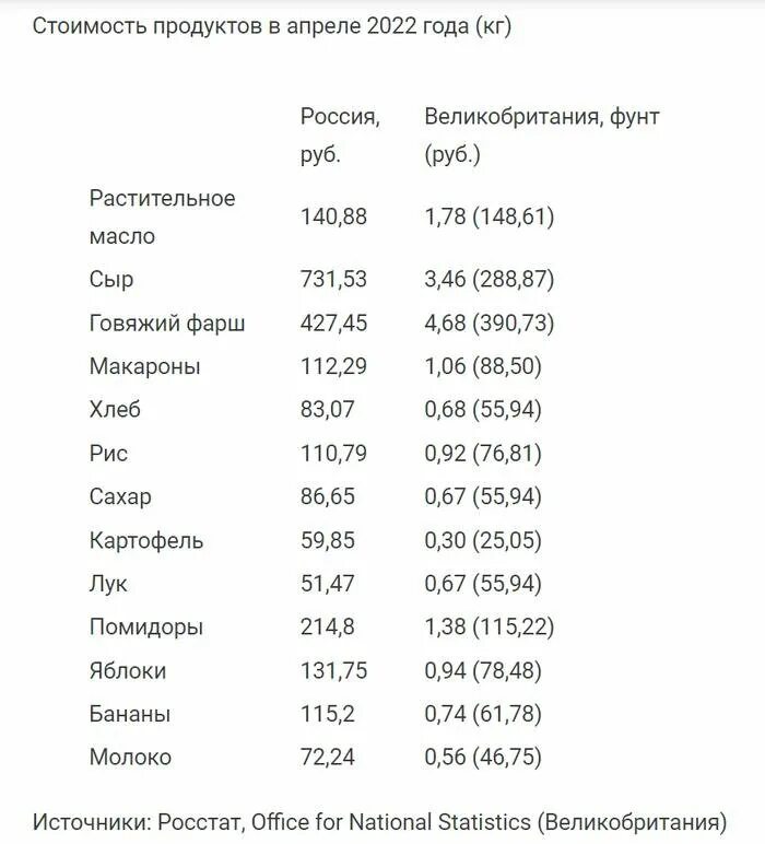 Цены британия. Цены на продукты. Инфляция в Великобритании 2022. Цены в Великобритании. Цены на продукты в России.