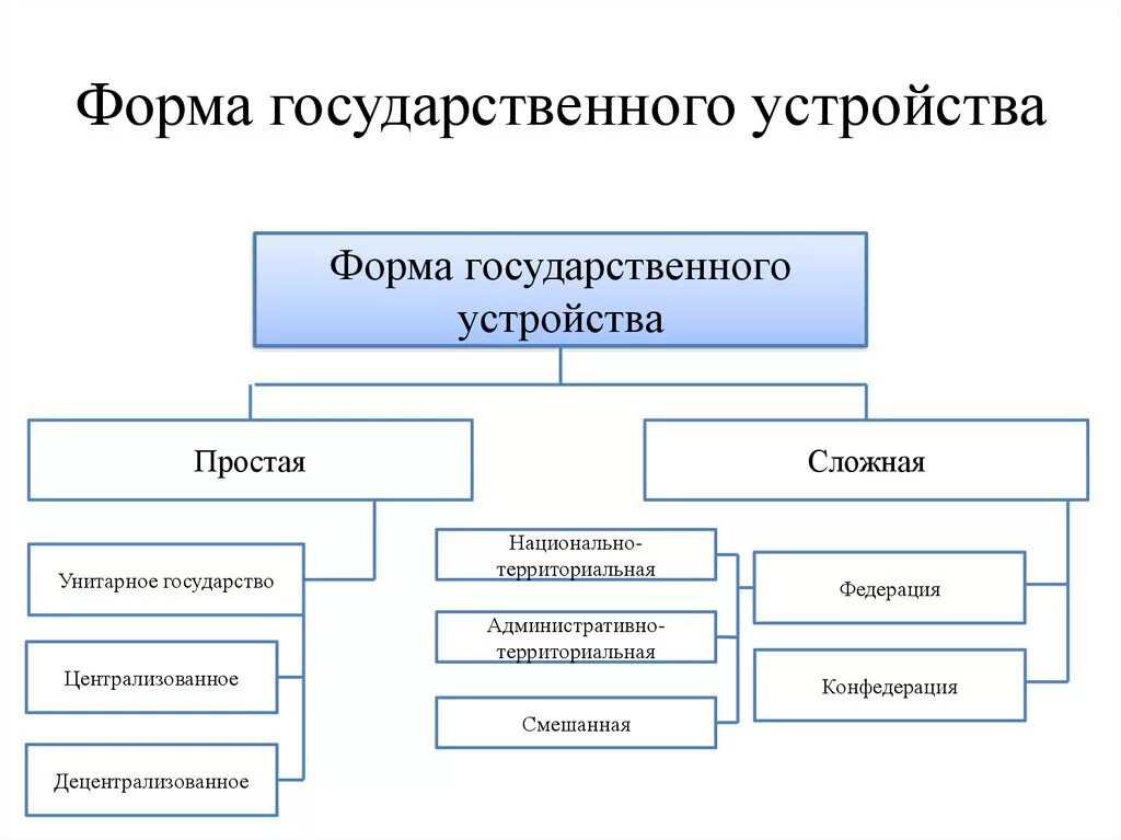 Виды государственной теории. Форма государственного устройства схема. Унитарная форма гос устройства. Формы гос устройства схема. Виды форм государственного устройства схема.