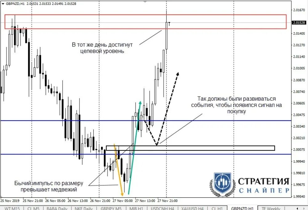 Точка стратегии. Форекс система снайпер. Индикаторы для краткосрочной торговли. Лучшие индикаторы для скальпинга в tradingview. Треугольник в трейдинге на графике.