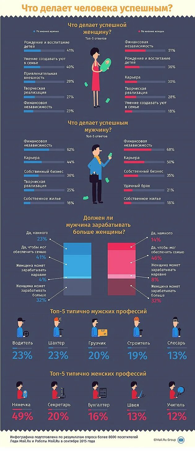 Инфографика мужчина и женщина. Мужчина инфографика. Инфографика люди. Женщина инфографика. Муж должен зарабатывать