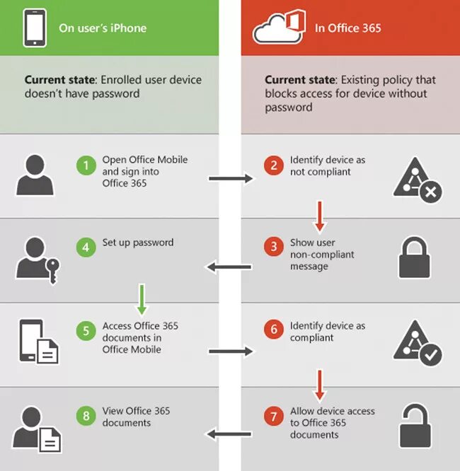 Device access supported