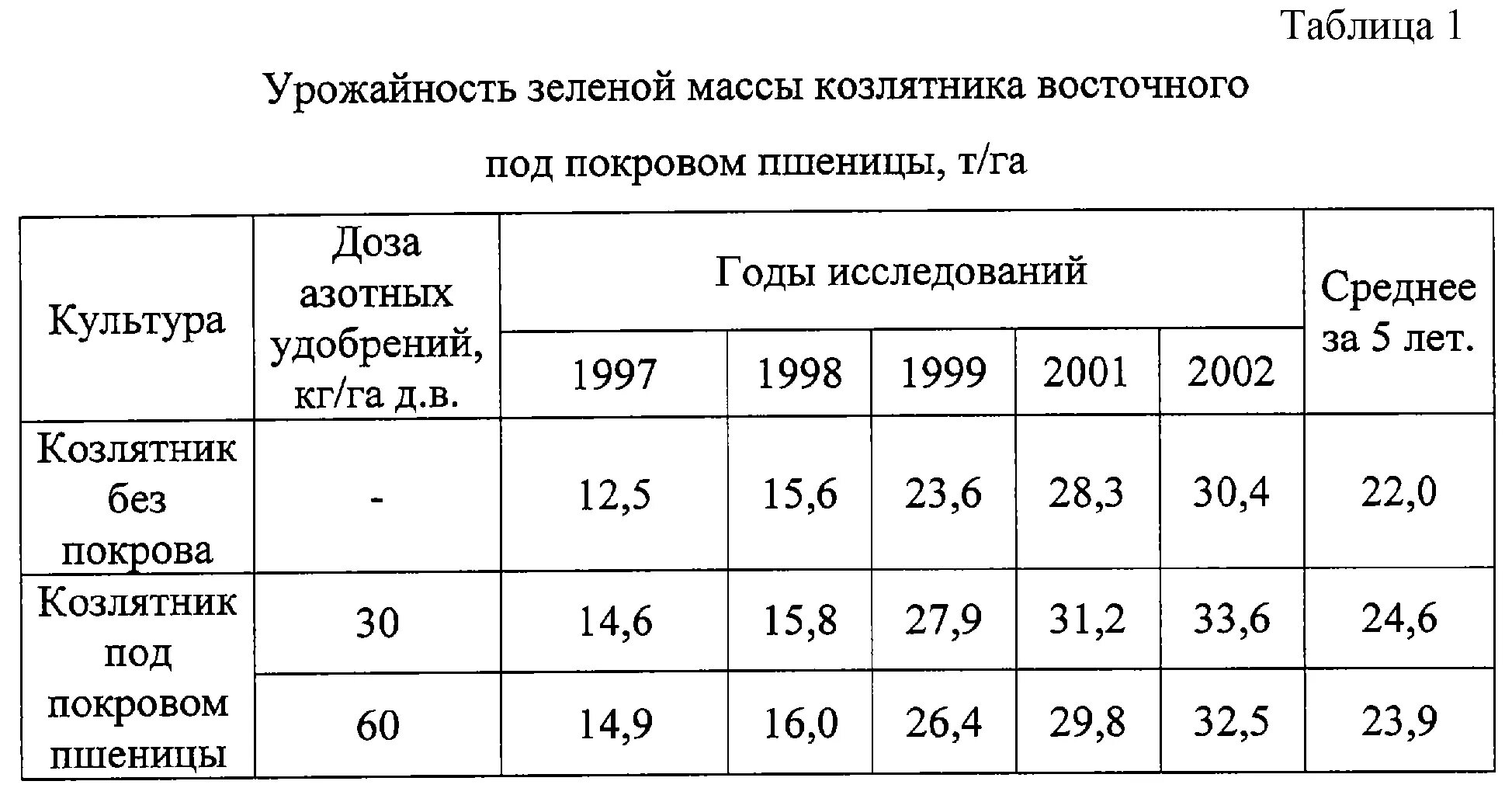 Норма высева козлятника восточного на 1 га. Урожайность козлятника на сенаж с 1 га. Норма высева козлятника. Козлятник трава урожайность. Урожайность это масса