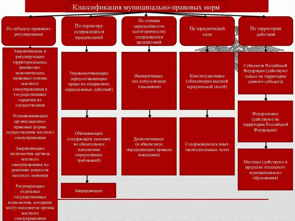 Законодательные нормы организации. Структура муниципально правовых норм с примером. Особенности муниципально-правовых норм.