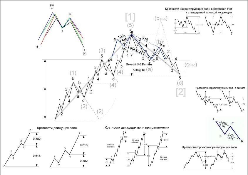 Теория 3 волны. Волновая теория Эллиотта в трейдинге. Пропорции волн Эллиотта. Волны Эллиота на графике. Волны Эллиота треугольник.