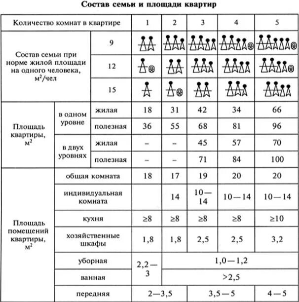 Нормы по площадям квартир. Состав помещений квартиры. Рекомендуемая площадь квартир. Норма жилой площади.