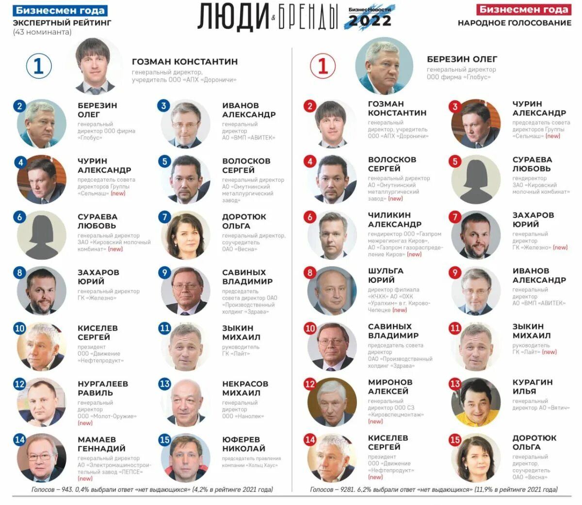 8 человек проголосовавших