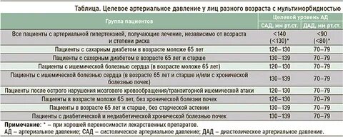 Уровень артериального давления определяется