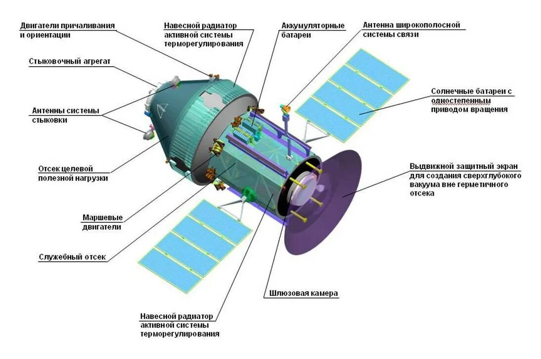 Название пилотируемого космического корабля. Орбитальная станция космический аппарат "Ока-т". Малый лабораторный модуль «Ока-т». Строение космического аппарата. Солнечный датчик космического аппарата.