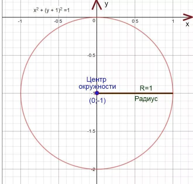 Центр окружности график. Построение графиков окружности. формула построения круга. построение окружности. как построить окружность.