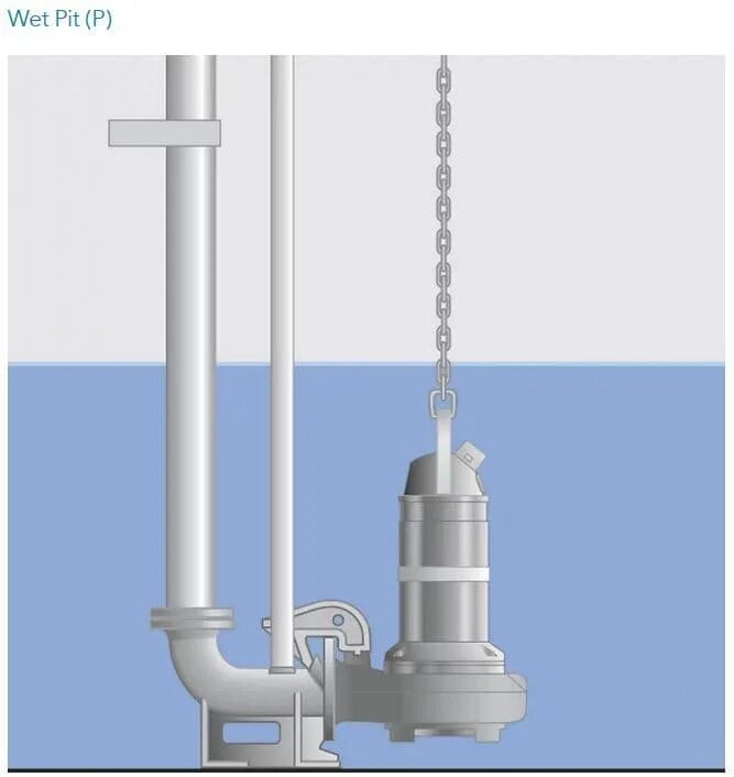 Погружной насос отключается. Погружной насос Flygt. Насос канализационный погружной Flygt. Автоматическая Трубная муфта Flygt. Насосы Flygt 3057 в КНС.