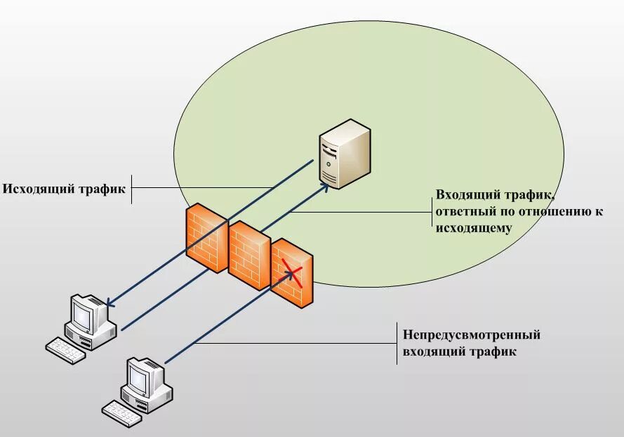 Входящий исходящий трафик