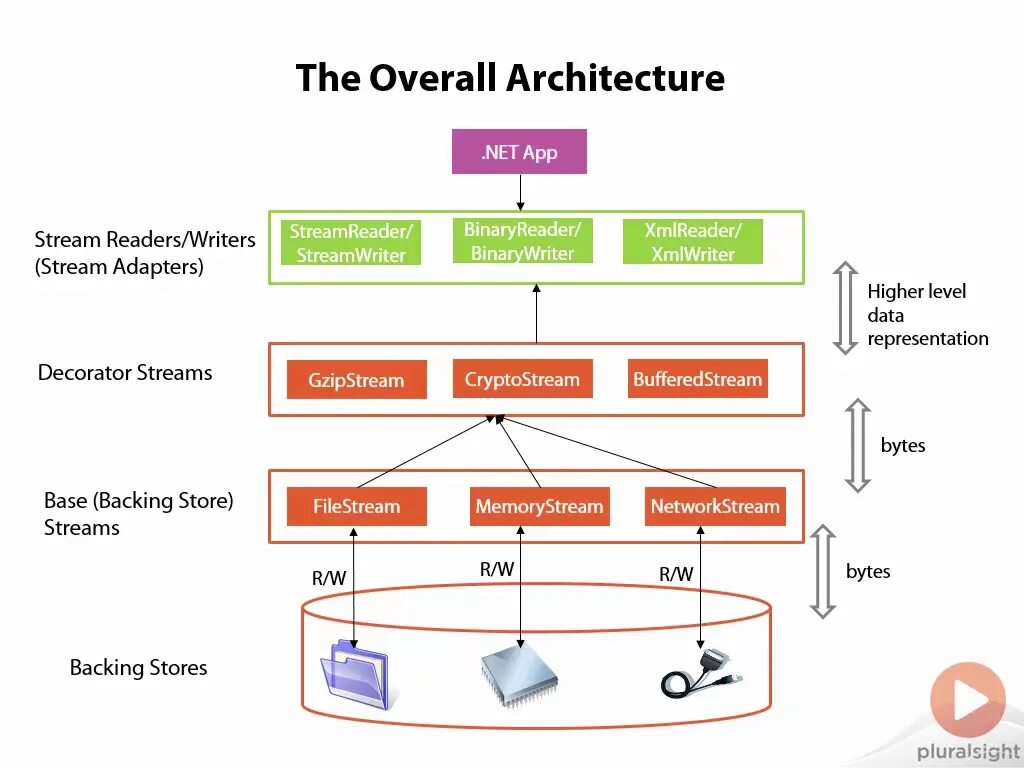 Streamreader c. Архитектура .net. Deeplab Architecture. Facenet архитектура. Overall Architecture.