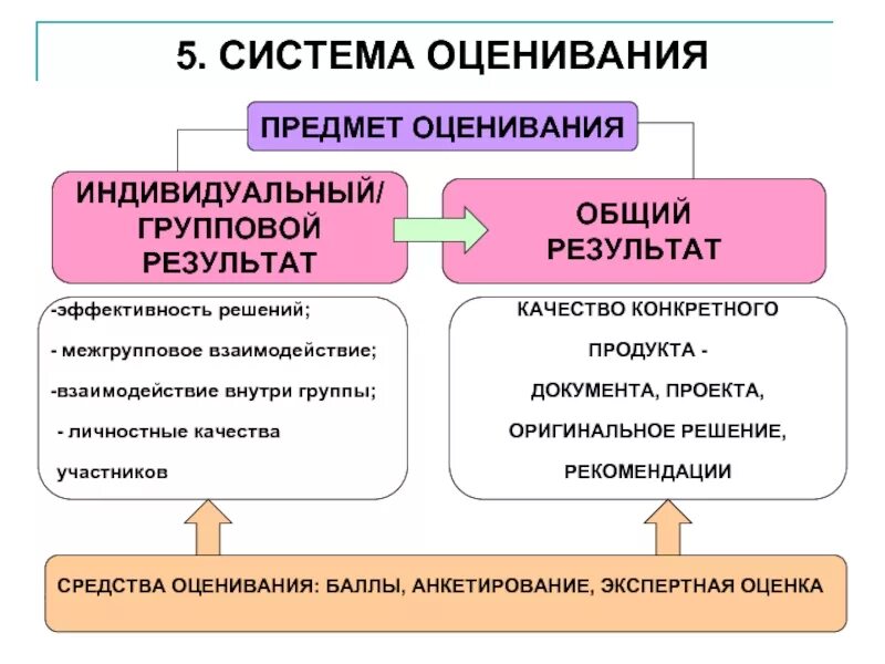 Групповые и индивидуальные формы оценки